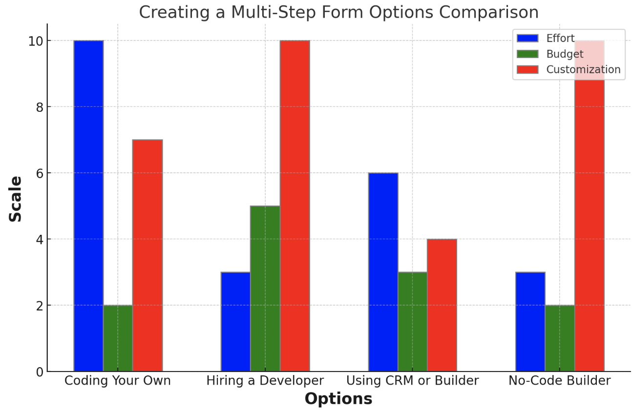 Creating a multi step form comparison